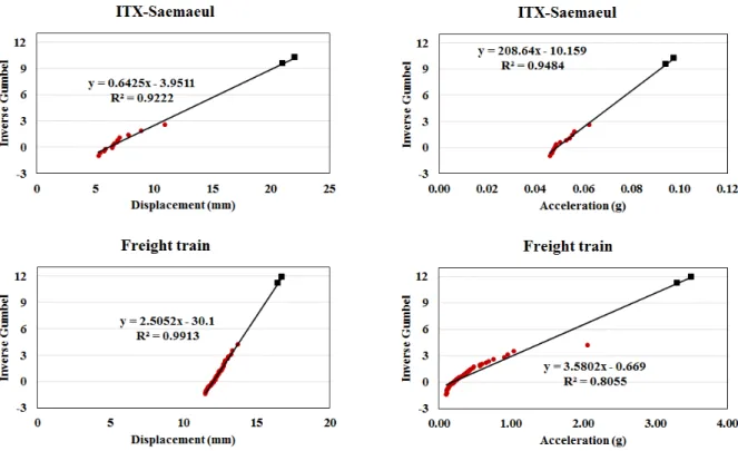 Fig. 12. Plots on gumbel probability paper of 20% data by train types (Continued)