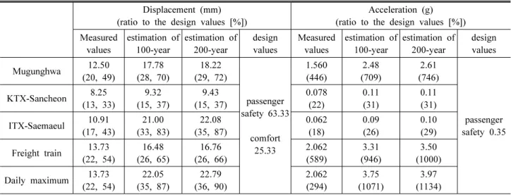 Table 9. Comparison of the measured values and the estimation values.
