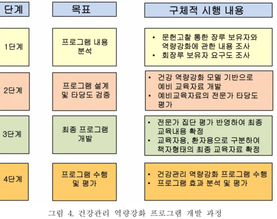 그림 4. 건강관리 역량강화 프로그램 개발 과정