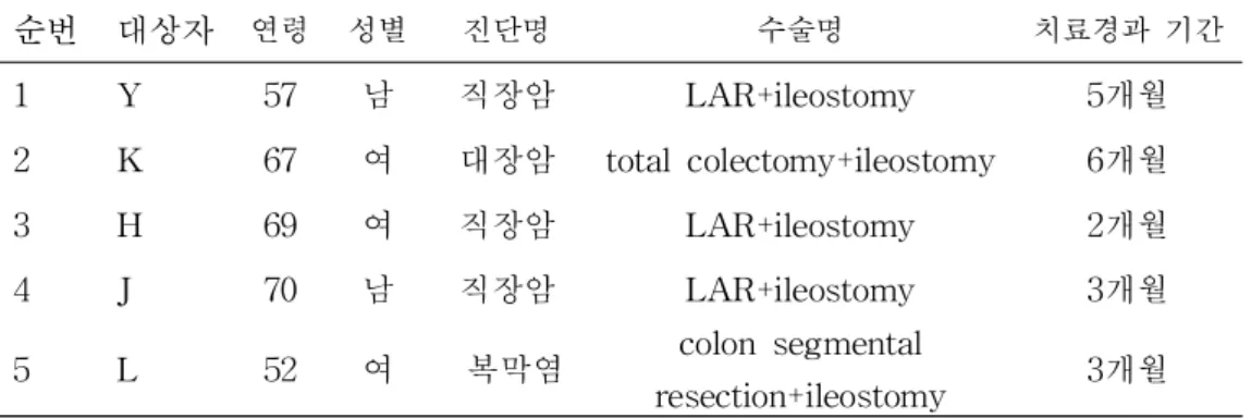 표 1. 심층면담 참여자 특성 (N=5) 순번 대상자 연령 성별 진단명 수술명 치료경과 기간 1 Y 57 남 직장암 LAR+ileostomy 5개월 2 K 67 여 대장암 total colectomy+ileostomy 6개월 3 H 69 여 직장암 LAR+ileostomy 2개월 4 J 70 남 직장암 LAR+ileostomy 3개월 5 L 52 여 복막염 colon segmental resection+ileostomy 3개월 LAR: Low Anteri