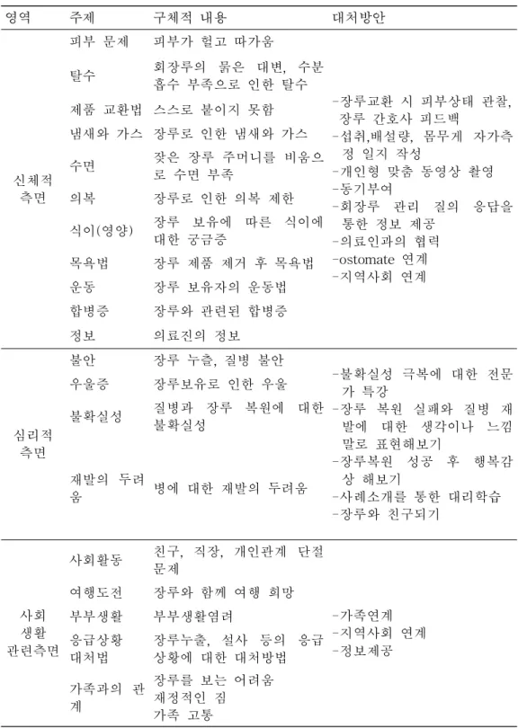 표 2. 포커스그룹 인터뷰 내용 분석 영역 주제 구체적 내용 대처방안 신체적 측면 피부 문제 피부가 헐고 따가움 -장루교환 시 피부상태 관찰,장루 간호사 피드백 -섭취,배설량, 몸무게 자가측정 일지 작성-개인형 맞춤 동영상 촬영-동기부여 -회장루 관리 질의 응답을 통한 정보 제공 -의료인과의 협력 -ostomate 연계 -지역사회 연계탈수회장루의 묽은 대변, 수분흡수 부족으로 인한 탈수제품 교환법 스스로 붙이지 못함냄새와 가스 장루로 인한 냄새와 가스수면