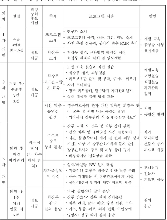표 3. 일시적 회장루 보유자를 위한 건강관리 역량강화 프로그램 회 차 일정 역량강화주요 개념 주제 프로그램 내용 방법 1 차 개 별 수술 3일째 10～15분 프로그램소개 - 연구자 소개 - 프로그램의 목적, 내용, 기간, 방법 소개 - 사전 측정 설문지, 생리적 변수 EMR 측정 - 개별 교육 - 동영상 시청- 책자제공정보 제공 회장루소개 - 회장루 정의, 교환방법 동영상 시청- 회장루 환자의 식이 및 일상생활 2 차 개 별 퇴원 전/수술후7일30분 정