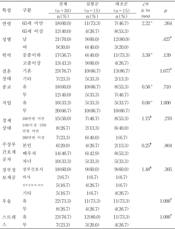 표 4. 일반적 특성에 대한 두 집단의 동질성 검증 (N=30) 특성 구분 전체 (n=30) 실험군 (n=15) 대조군 (n=15) χ 2 /F /p for trend p n(%) n(%) n(%) 연령 65세 미만 18(60.0) 11(73.3) 7(46.7) 2.22 ⃰    .264 65세 이상 12(40.0) 4(26.7) 8(53.3) 성별 남 21(70.0) 9(60.0) 12(80.0) .427 † 여 9(30.0) 6(40.0) 3(20.0