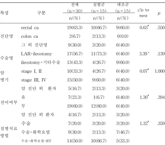 표 5. 두 집단의 질병관련 특성에 대한 동질성 검증 (N=30) 특성 구분 전체 (n=30) 실험군 (n=15) 대조군 (n=15) χ 2 /p for trend p n(%) n(%) n(%) 진단명 rectal ca 19(63.3) 10(66.7) 9(60.0) 0.63 † .550colon ca2(6.7)2(13.3)0(0.0) 그 외 진단명 9(30.0) 3(20.0) 6(40.0) 수술명 LAR+ileostomy 17(56.7) 11(73.3) 