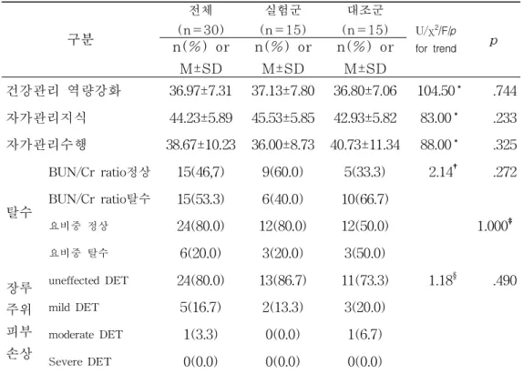 표 6. 두 집단의 종속변수에 대한 사전 동질성 검증 (N=30) 구분 전체 (n=30) 실험군 (n=15) 대조군 (n=15) U/χ 2 /F/p for trend pn(%) or M±SD n(%) orM±SD n(%) orM±SD 건강관리 역량강화 36.97±7.31 37.13±7.80 36.80±7.06 104.50 ⃰ .744 자가관리지식 44.23±5.89 45.53±5.85 42.93±5.82 83.00 ⃰ .233 자가관리수행 38.67±10