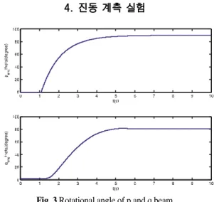 Fig. 1 Flexible spacecraft with elastic appendage  Fig.  1  은  이전  연구에서  고려한  수치모델로써  인 공위성  구조물을  허브와  두  개의  보로  표현하였다