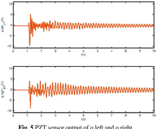 Fig. 5 PZT sensor output of q left and q right  555 5. . .  .  결결결 결           론   론 론    론 본  논문은  유연  다물체  구조물의  동적  모델  및  제 어  시스템  프로그램에  대한  타당성  검증을  위한  실 험  장치의  구성  및  실험  결과를  포함하고  있다