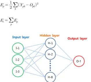 Fig. 1. Structure of multi-layer neural perceptron.