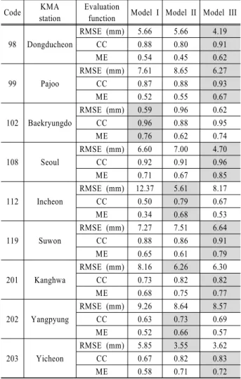 Fig. 6. Damaged sites by mud-debris flows in Mt. Woomyun.