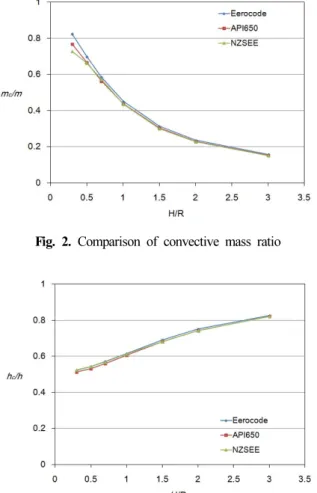 Table 3. Coefficient of    in Eurocode 8 [1]
