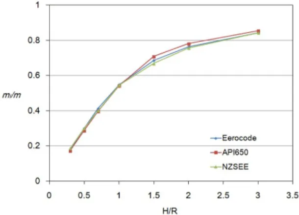 Fig. 8. Comparison of equivalent heights of impulsive mass  Fig. 6. Comparison of natural periods for impulsive component 