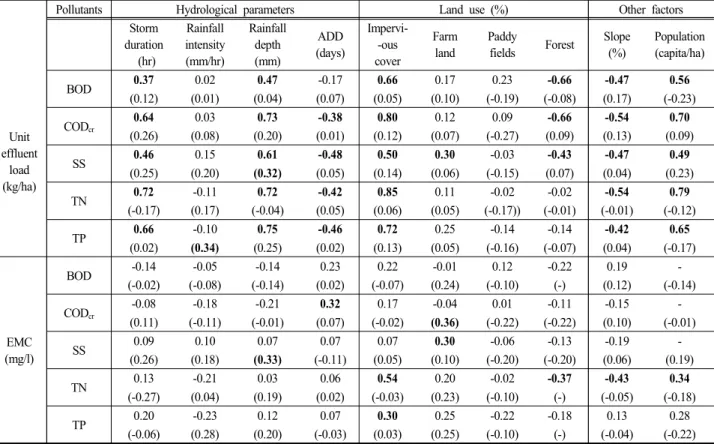 Table  2.  Correlation  of  EMCs  and  pollutant  loads  with  various  parameters