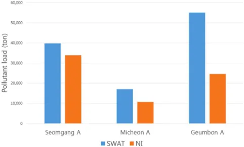 Fig.  8.  The  total  sediment  load  from  SWAT  and  NI.