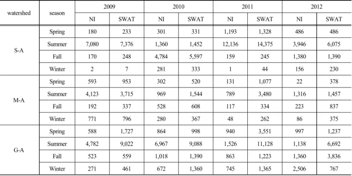 Table  10.  Difference  between  the  values  of  sediment  load  from  SWAT  and  NI  in  Geumbon  A  (unit  :  ton)