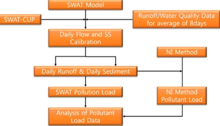Fig.  1.  Analysis  of  pollutant  Load  Data.