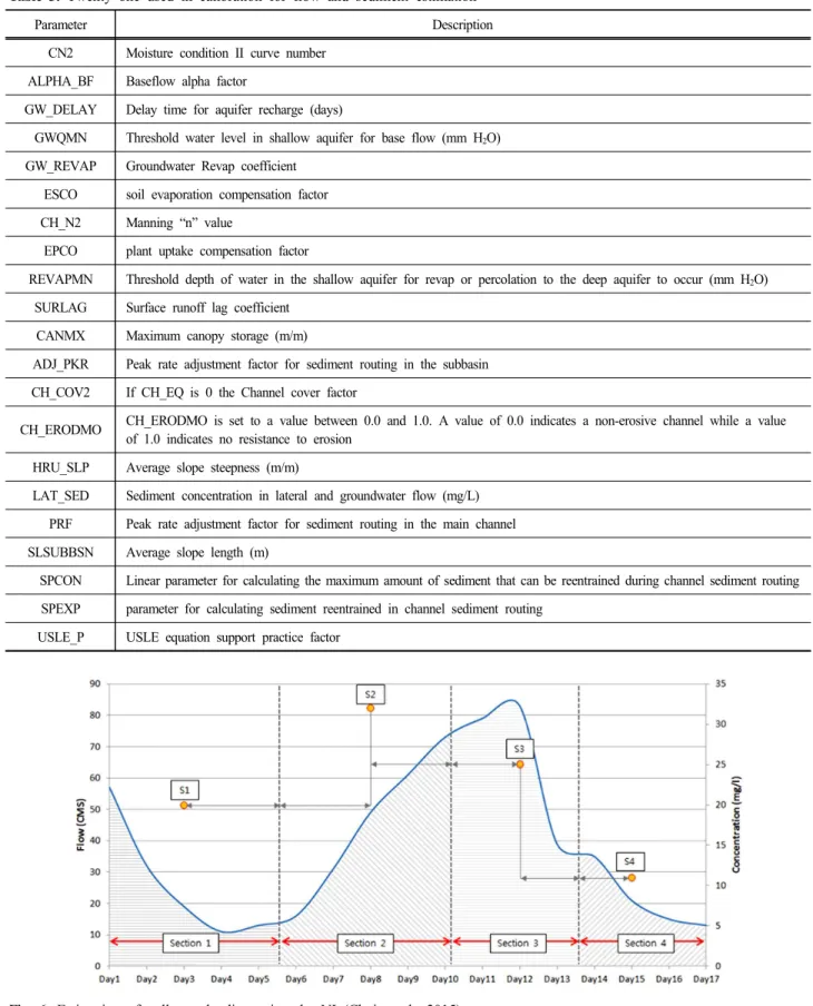 Table  3.  Twenty  one  used  in  calibration  for  flow  and  sediment  estimation