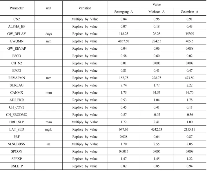 Table  5. Twenty  one  used  in  calibration  for  outflow  and  Sediment  estimation