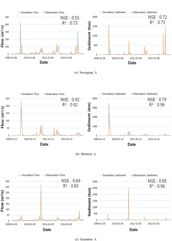 Fig.  7.  NSE  and      from  SWAT  calibration  for  flow  and  Sediment  estimation.