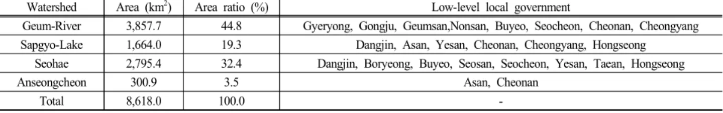 Table  1.  Characteristics  of  watersheds  in  Chungcheongnam-do