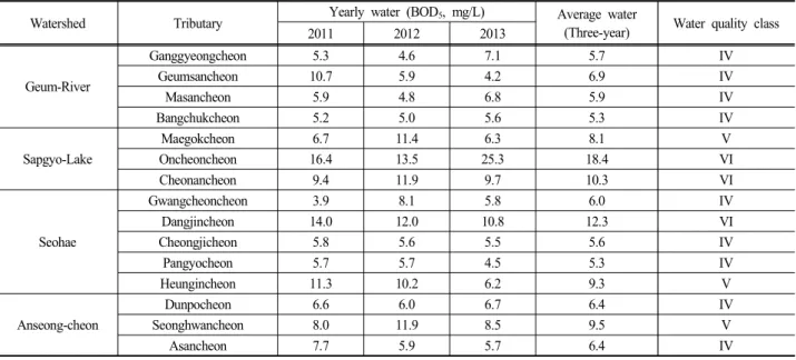 Table  2.  Result  of  target  river  selection  for  water  quality  improvement  by  Watershed