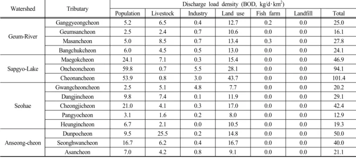 Table  4.  Discharge  load  density  by  target  river  for  water  quality  improvement