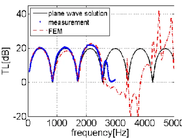 Figure 4 Simple expansion chamber for TPM 