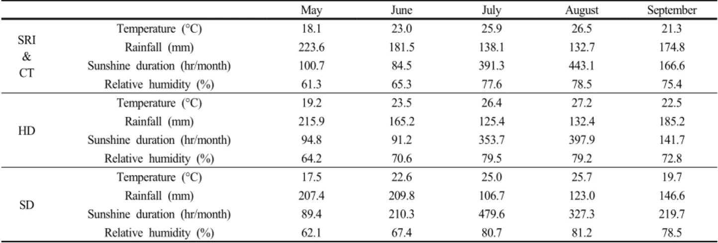 Table  1.  Monthly  rainfall,  sunshin  duration,  average  air  temperature  and  relative  humidity  of  site  in  2010  to  2012