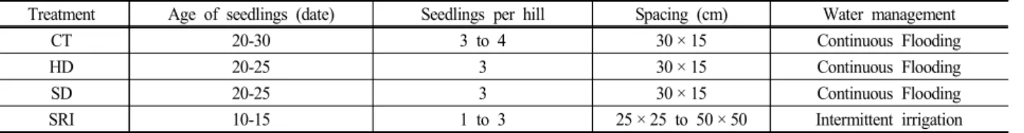 Table  3.  Irrigation  water  quality  standard  and  measured  average  irrigation  water  quality  during  the  study  period  between  2010  to  and  2012