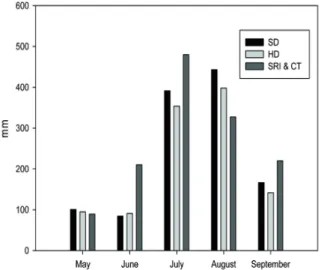 Fig.  2.  Three-year  average  monthly  rainfall  of  at  the  study  sites  during  cropping  season  between  May.