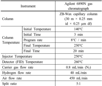 Table  1.  Instrument  and  operation  conditions  for  monosaccharide  analysis  by  GLC