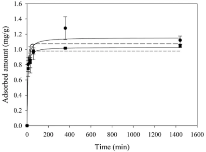 Table  3.  Kinetic  model  parameters  of  pseudo  first  (second)  order  equations  in  sediment  amendment  composite