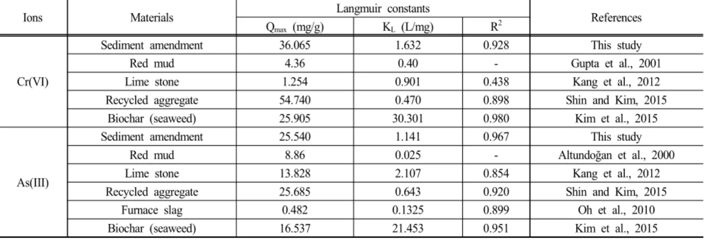Table  5.  Comparison  of  the  adsorption  capacities  and  adsorption  affinities  of  sediment  amendment  with  other  materials