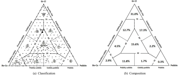 Fig.  1.  Textural  classification  (a)  and  composition  (b)  of  stream  substrates  in  11,367  sampling  units.