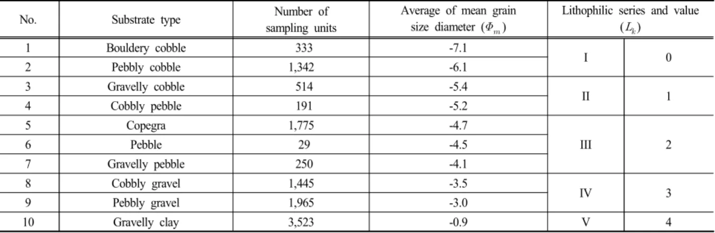 Table  1.  Number  of  sampling  units,  average  of  mean  grain  size  diameter  and  scheme  of  lithophilic  series  according  to  substrate  types