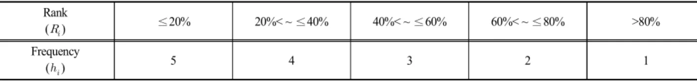 Fig.  2.  Lithophilic  valency  of  Chironomidae  sp.  (red  type)  according  to  each  lithophilic  series  value.