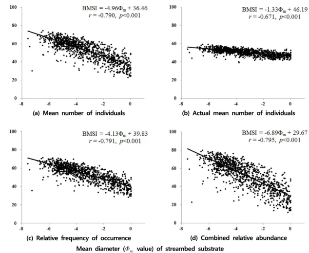 Fig.  3.  Relationship  between  mean  diameter  ( m   value)  of  streambed  substrate  and  Benthic  macroinvertebrates  streambed  index  (BMSI)  using  average  lithophilic  values.