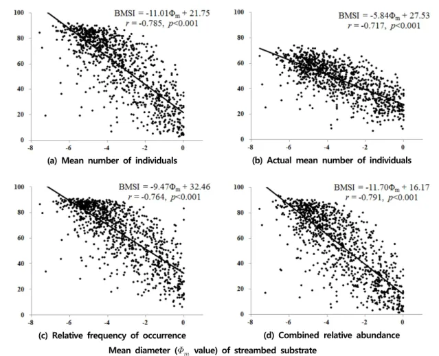 Fig.  5.  Variation  of  Benthic  macroinvertebrates  streambed  index  (BMSI)  according  to  each  stream  order.
