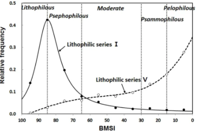 Fig.  7.  Relative  frequency  of  BMSI  and  lithophility  according  to  lithophilituc  series  I  and  II.