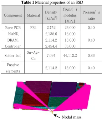Table 1 Material properties of an SSD 