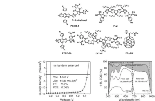 Figure  9.  The  chemical  structure  of  components,  J-V  curve,  and  EQE  of  the  optimized  tandem  solar  cell[35].