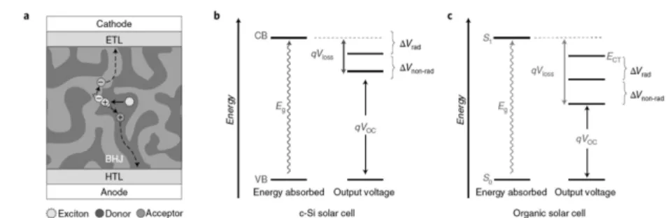 Figure  1.  The  voltage  loss  of  solar  cells.  a)  Schematic  of  the  general  device  structure  of  bulk-heterojunction  organic  solar  cells
