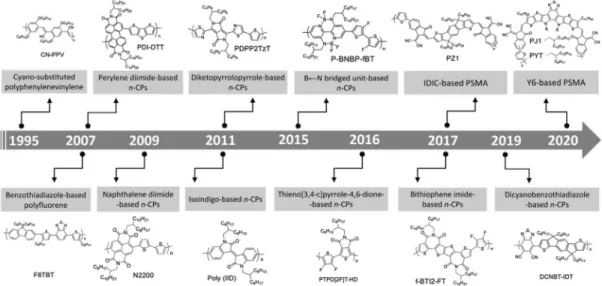 Figure  7.  The  development  of  n-CPs  as  polymer  acceptors  in  all-PSCs  along  with  their  typical  chemical  structures[32].