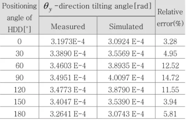 Table 2 Measured and simulated flying heights due to the 