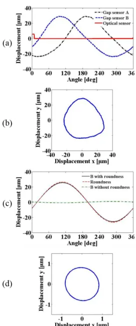 Table 3 Measured and  simulated eccentricity  ratios due  to 