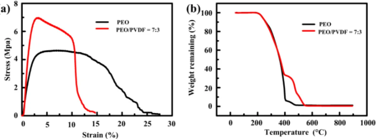 그림 5. PEO와 PEO/PVdF 혼합 고분자의 응력-변형률 및 TGA 선도[15].