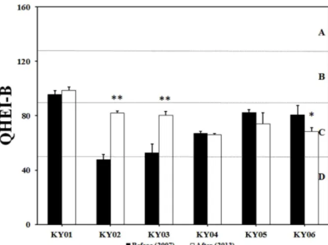 Fig.  3.  Change  in  qualitative  habitat  evaluation  index-benthic  macroinvertebrates  (QHEI-B)