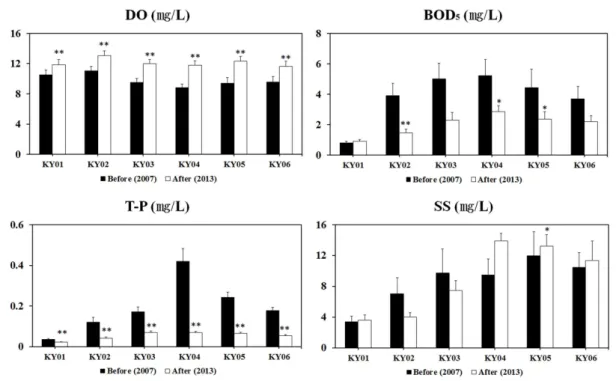 Fig.  5.  Number  of  species  of  benthic  macroinvertebrates  before  and  after  the  restoration  project
