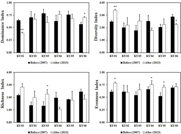 Fig.  7.  Change  in  the  biotic  indices  of  benthic  macroinvertebrates  before  and  after  the  restoration  project