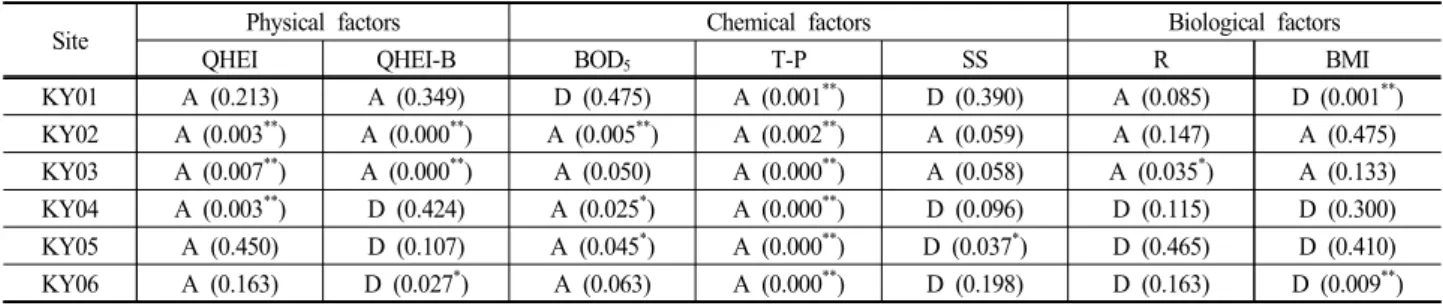 Table  2.  Change  in  physicochemical  factors  and  biological  factors  (R:  Margalef’s  species  richnes,  BMI:  Kong  et  al