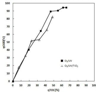 Fig.  4.  The  characteristic  curve  of  η COD   versus  η TOC   of  PA  at  20°C.